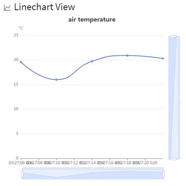 Linechart View