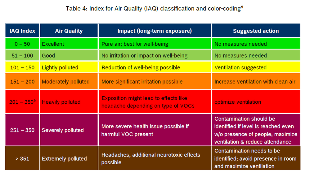 BME680 IAQ classification and color-coding.png
