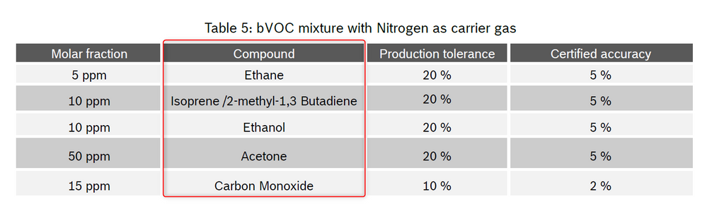 table 5 bVOC mixture with nitrogen as carrier gas.png