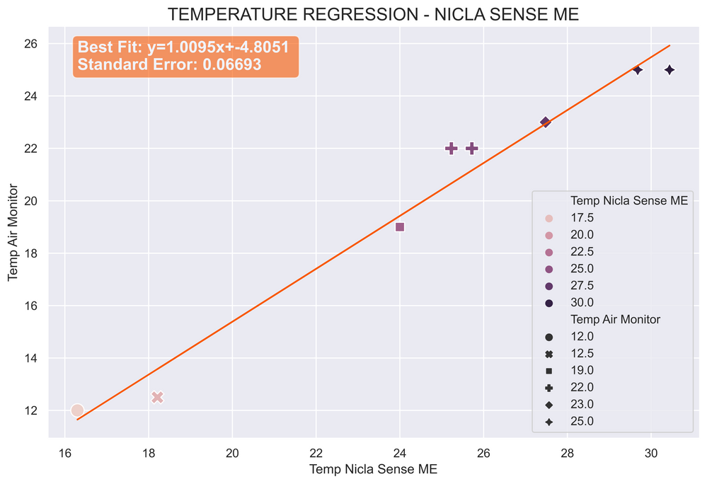 temperature regression