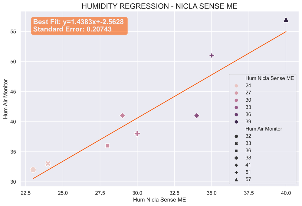 humidity regression