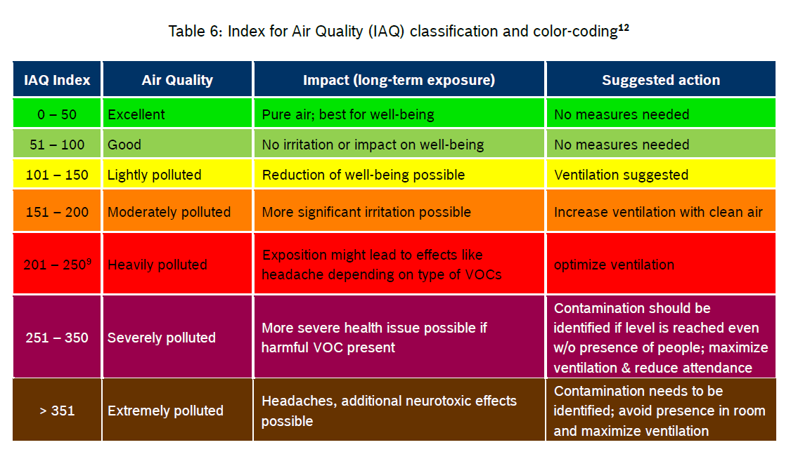 Что значит качество воздуха. Качество воздуха таблица. Шкала качества воздуха. Шкала качества воздуха AQI. AQI индекс качества воздуха.