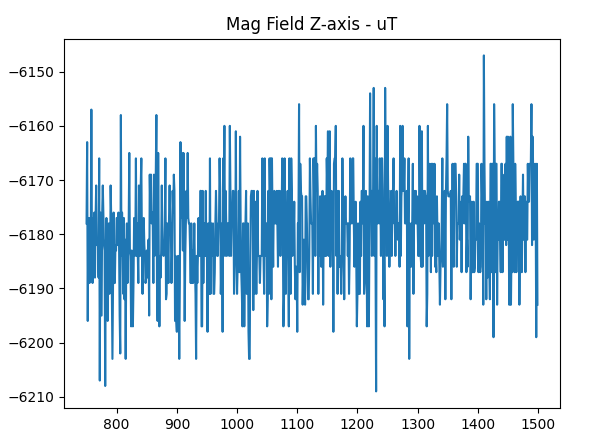 Mag Field Z-axis - uT.png