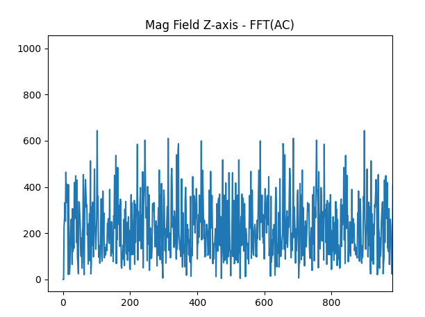 Mag Field Z-axis -FFT(AC).png