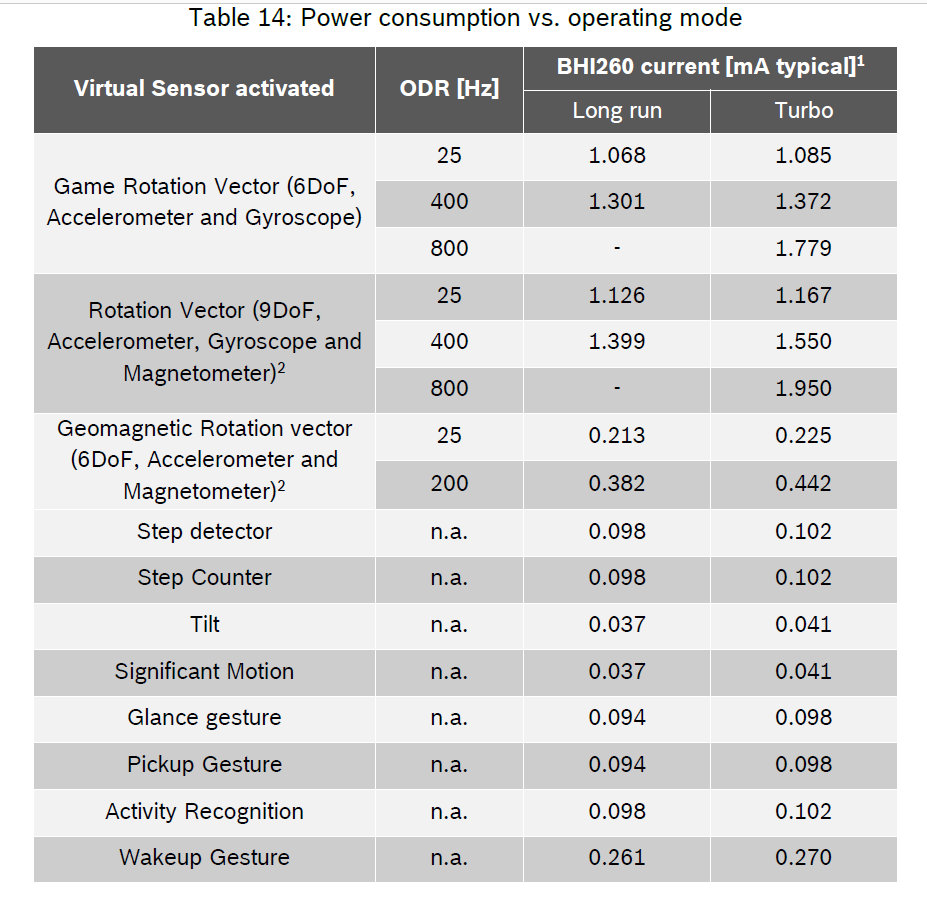 BHI260AP power consumption vs operating mode.png