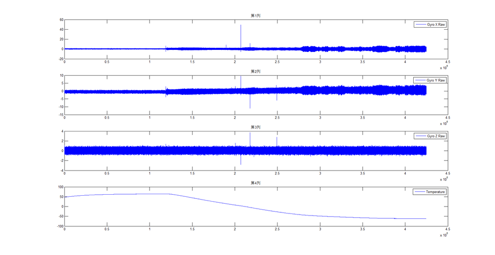 Gyro Raw Data and Temperature.png