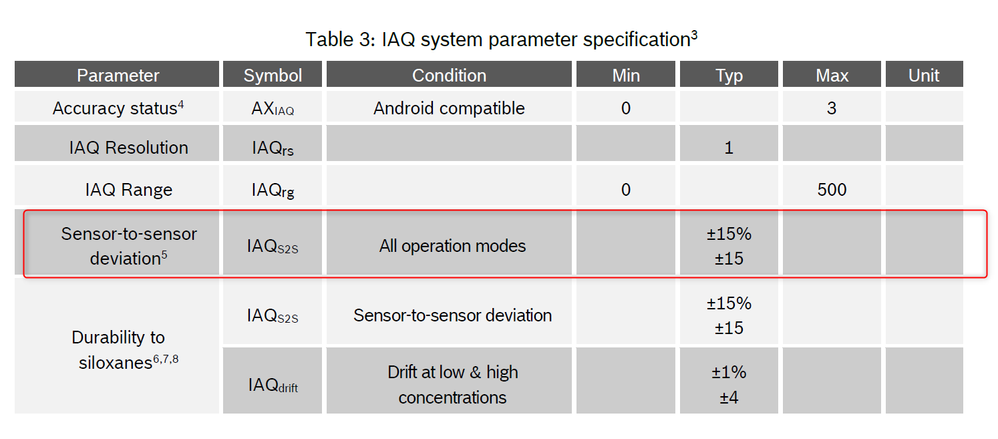 BME688 sensor to sensor deviation.png