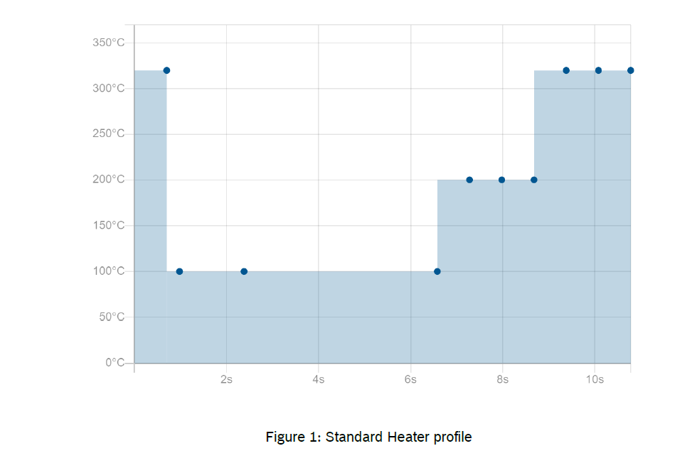 Figure 1 standard heater profile.png