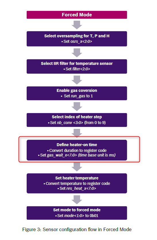 BME688 figure 3 sensor configuration flow in forced mode.png