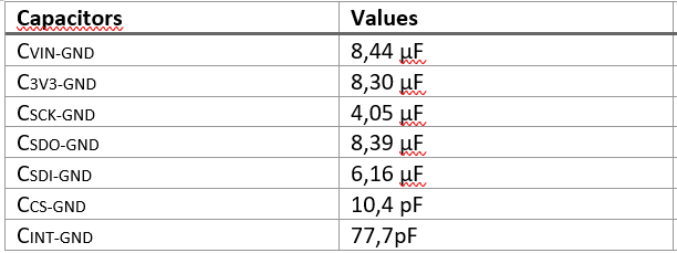 Capacitance values of pins.PNG